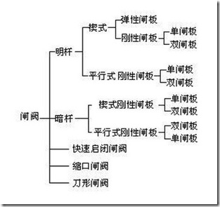 The structure of the gate valve