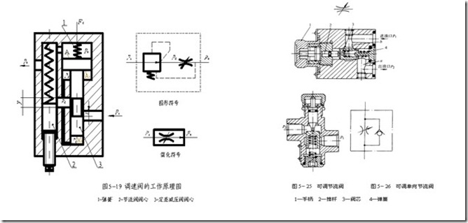 The difference between throttle valve and speed control valve