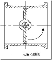 Trace the history of non-eccentric butterfly valve and single eccentric butterfly valve